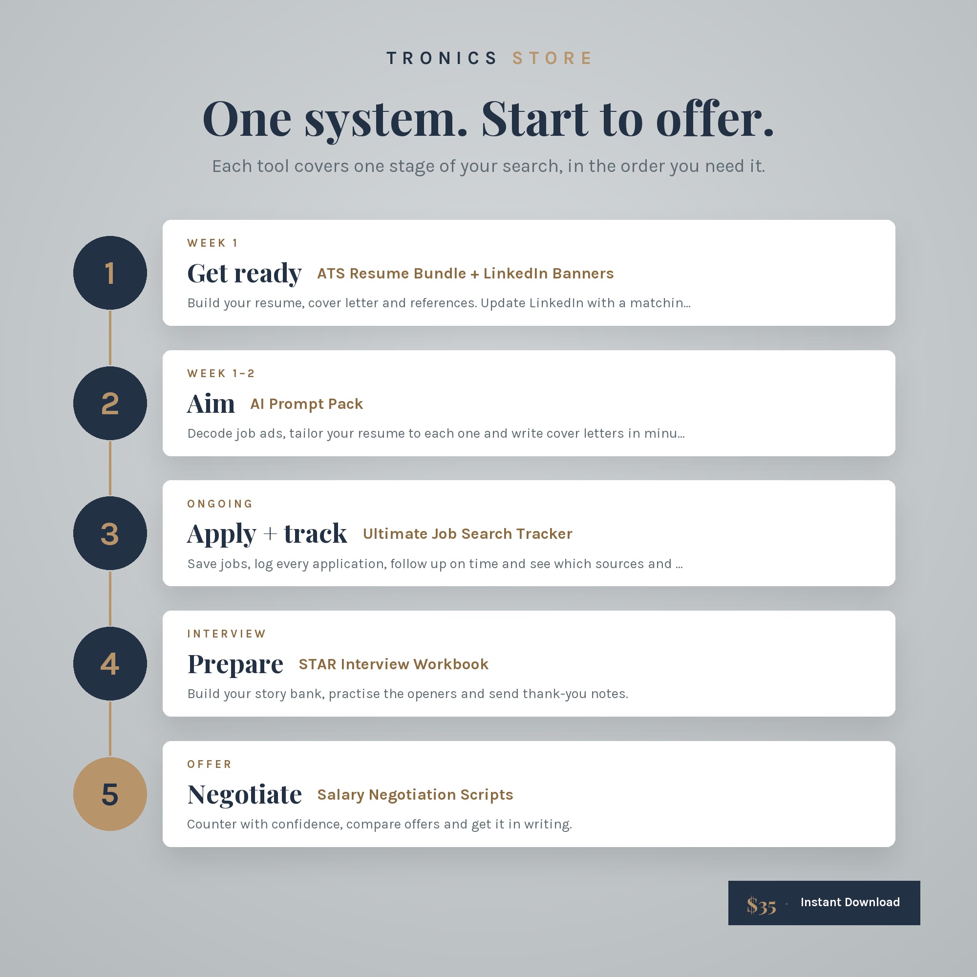 Five-stage job search roadmap: get ready, aim, apply and track, prepare, negotiate