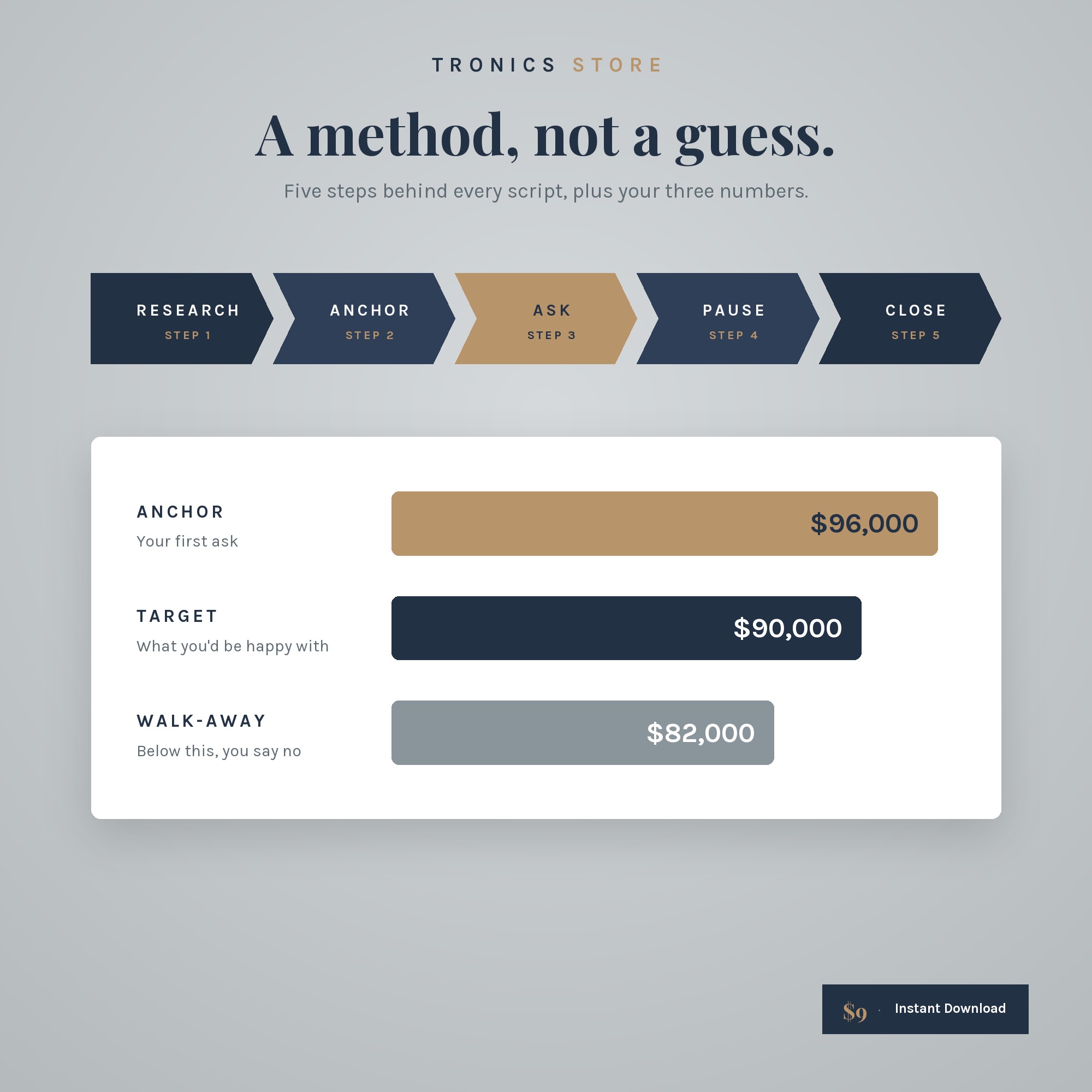 Five-step negotiation method and a walk-away, target and anchor salary chart
